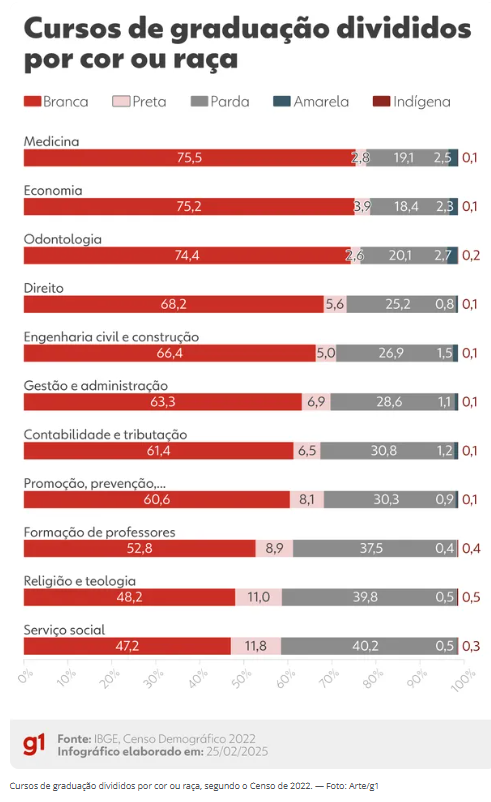 3 em cada 4 formados em medicina no Brasil são brancos; apenas 2,8% são pretos, diz IBGE